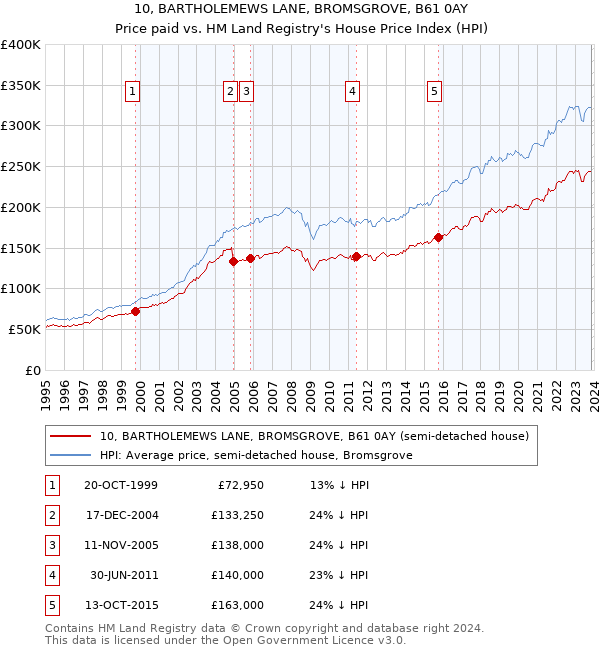 10, BARTHOLEMEWS LANE, BROMSGROVE, B61 0AY: Price paid vs HM Land Registry's House Price Index