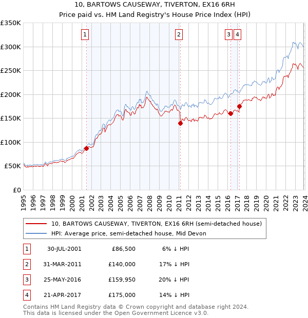 10, BARTOWS CAUSEWAY, TIVERTON, EX16 6RH: Price paid vs HM Land Registry's House Price Index