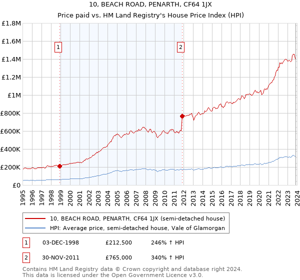 10, BEACH ROAD, PENARTH, CF64 1JX: Price paid vs HM Land Registry's House Price Index