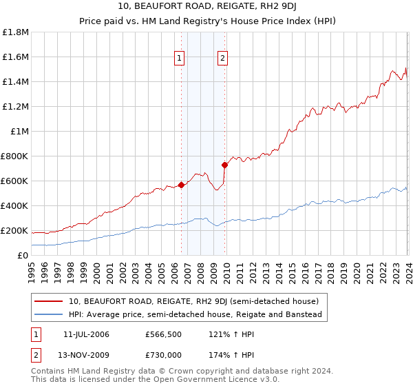 10, BEAUFORT ROAD, REIGATE, RH2 9DJ: Price paid vs HM Land Registry's House Price Index