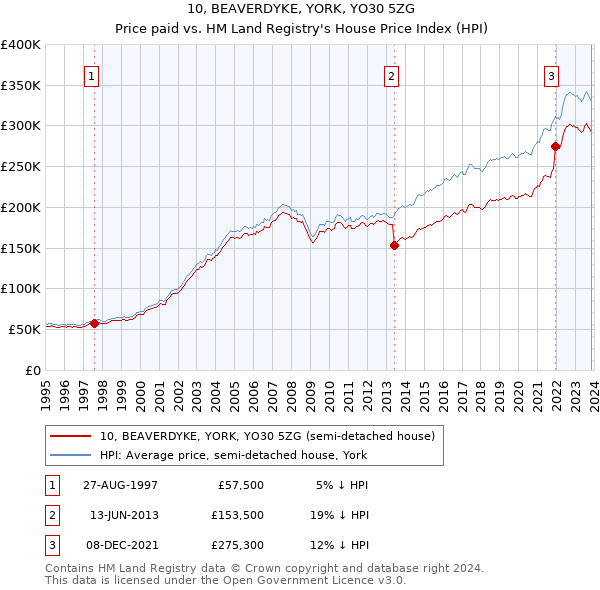 10, BEAVERDYKE, YORK, YO30 5ZG: Price paid vs HM Land Registry's House Price Index