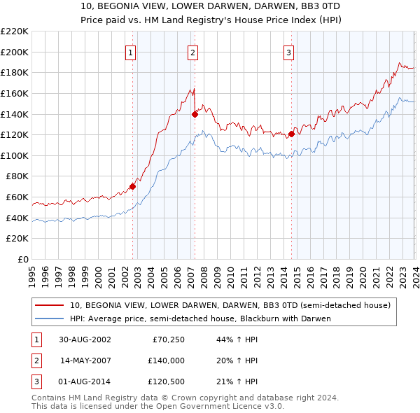 10, BEGONIA VIEW, LOWER DARWEN, DARWEN, BB3 0TD: Price paid vs HM Land Registry's House Price Index