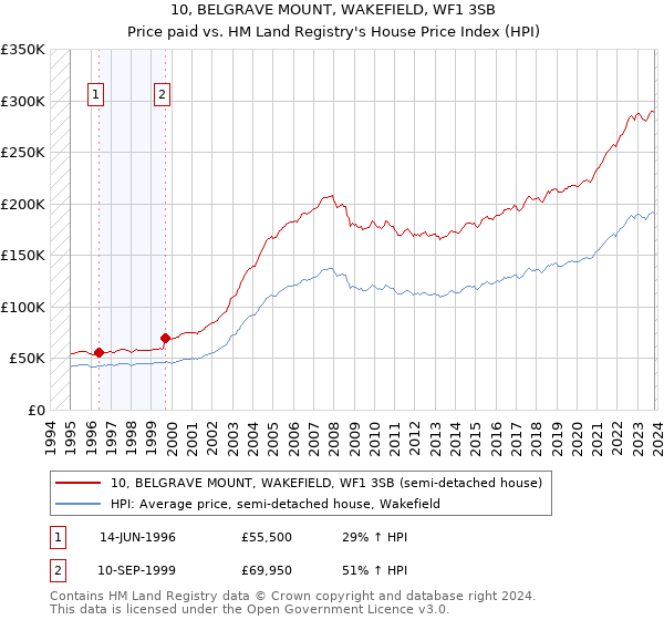 10, BELGRAVE MOUNT, WAKEFIELD, WF1 3SB: Price paid vs HM Land Registry's House Price Index