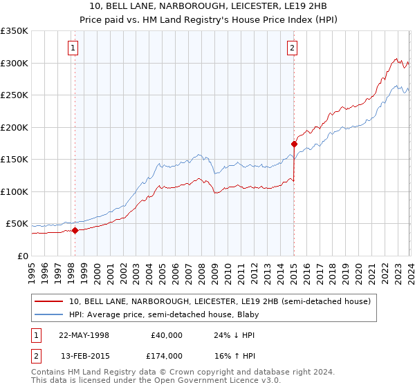 10, BELL LANE, NARBOROUGH, LEICESTER, LE19 2HB: Price paid vs HM Land Registry's House Price Index