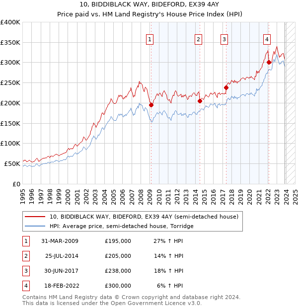 10, BIDDIBLACK WAY, BIDEFORD, EX39 4AY: Price paid vs HM Land Registry's House Price Index