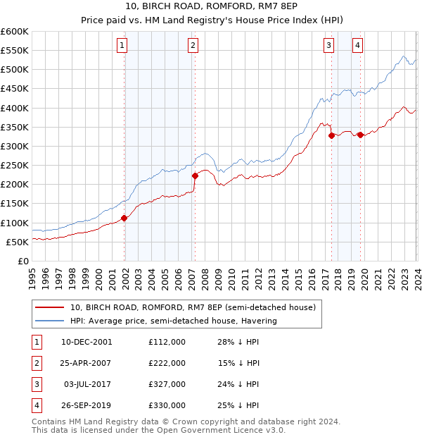 10, BIRCH ROAD, ROMFORD, RM7 8EP: Price paid vs HM Land Registry's House Price Index