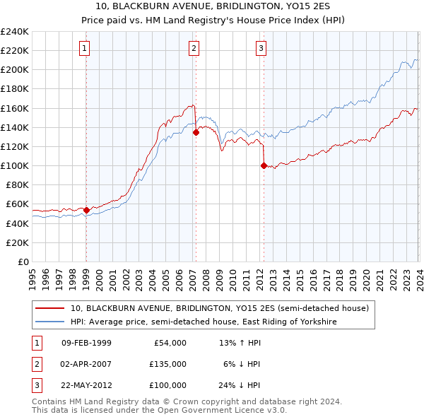 10, BLACKBURN AVENUE, BRIDLINGTON, YO15 2ES: Price paid vs HM Land Registry's House Price Index