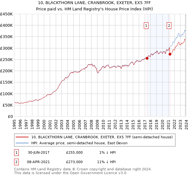 10, BLACKTHORN LANE, CRANBROOK, EXETER, EX5 7FF: Price paid vs HM Land Registry's House Price Index