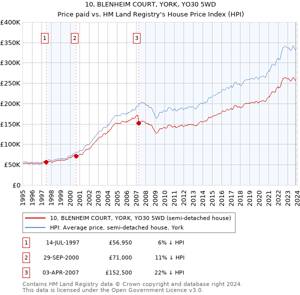 10, BLENHEIM COURT, YORK, YO30 5WD: Price paid vs HM Land Registry's House Price Index