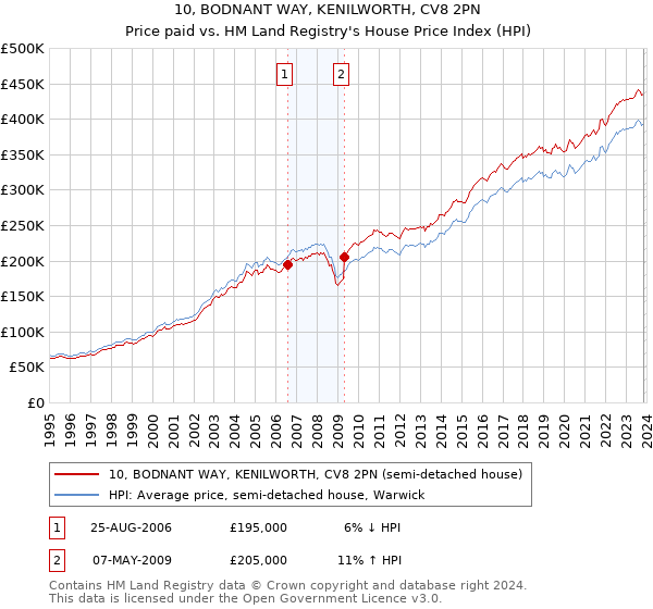 10, BODNANT WAY, KENILWORTH, CV8 2PN: Price paid vs HM Land Registry's House Price Index