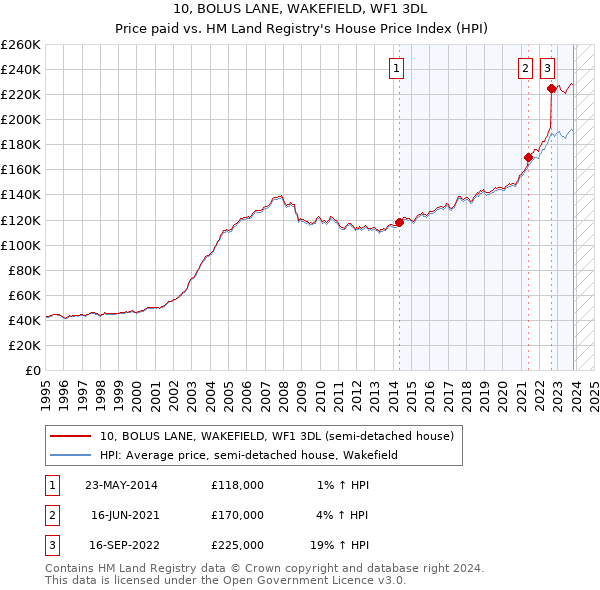 10, BOLUS LANE, WAKEFIELD, WF1 3DL: Price paid vs HM Land Registry's House Price Index