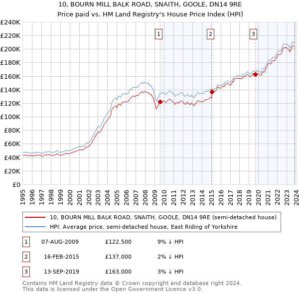 10, BOURN MILL BALK ROAD, SNAITH, GOOLE, DN14 9RE: Price paid vs HM Land Registry's House Price Index