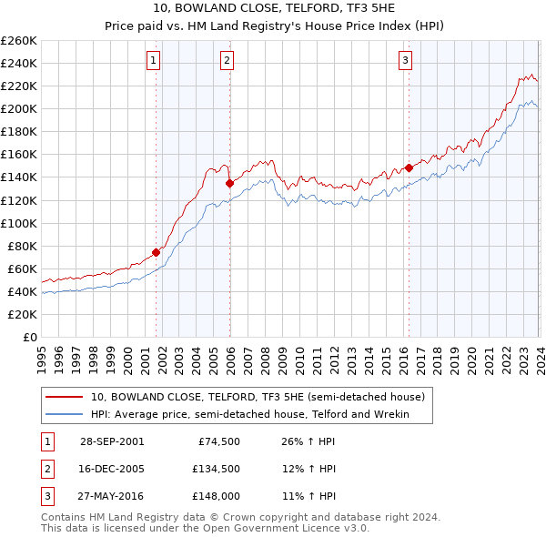 10, BOWLAND CLOSE, TELFORD, TF3 5HE: Price paid vs HM Land Registry's House Price Index