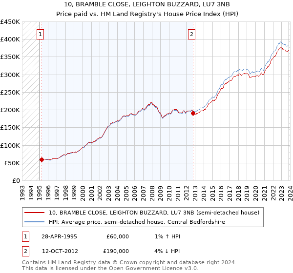 10, BRAMBLE CLOSE, LEIGHTON BUZZARD, LU7 3NB: Price paid vs HM Land Registry's House Price Index