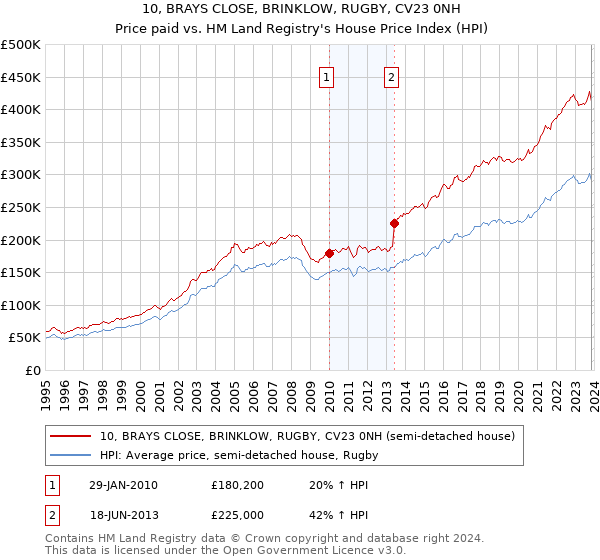 10, BRAYS CLOSE, BRINKLOW, RUGBY, CV23 0NH: Price paid vs HM Land Registry's House Price Index