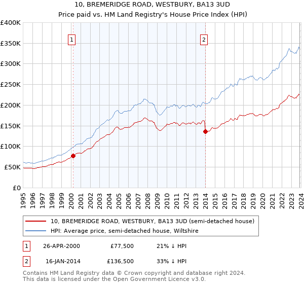 10, BREMERIDGE ROAD, WESTBURY, BA13 3UD: Price paid vs HM Land Registry's House Price Index