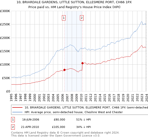 10, BRIARDALE GARDENS, LITTLE SUTTON, ELLESMERE PORT, CH66 1PX: Price paid vs HM Land Registry's House Price Index