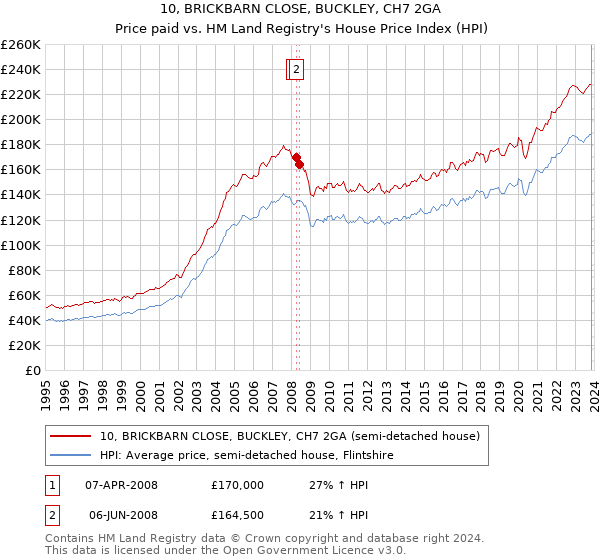 10, BRICKBARN CLOSE, BUCKLEY, CH7 2GA: Price paid vs HM Land Registry's House Price Index