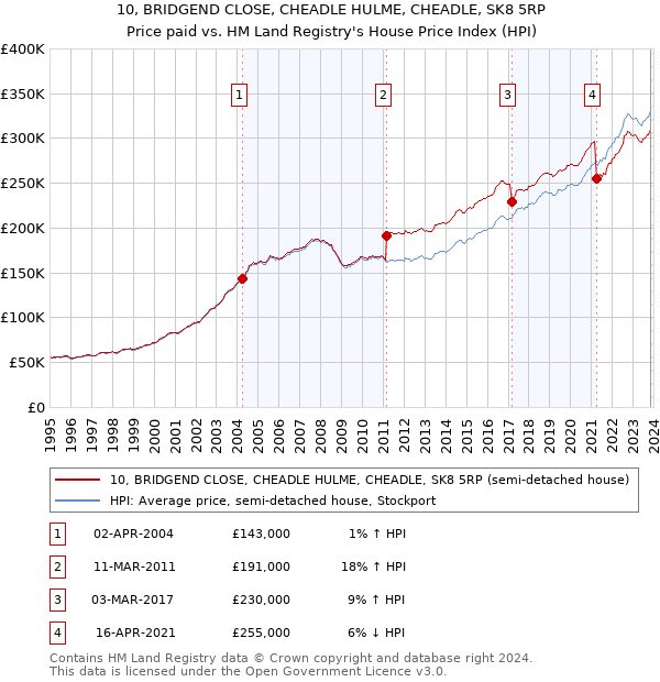 10, BRIDGEND CLOSE, CHEADLE HULME, CHEADLE, SK8 5RP: Price paid vs HM Land Registry's House Price Index