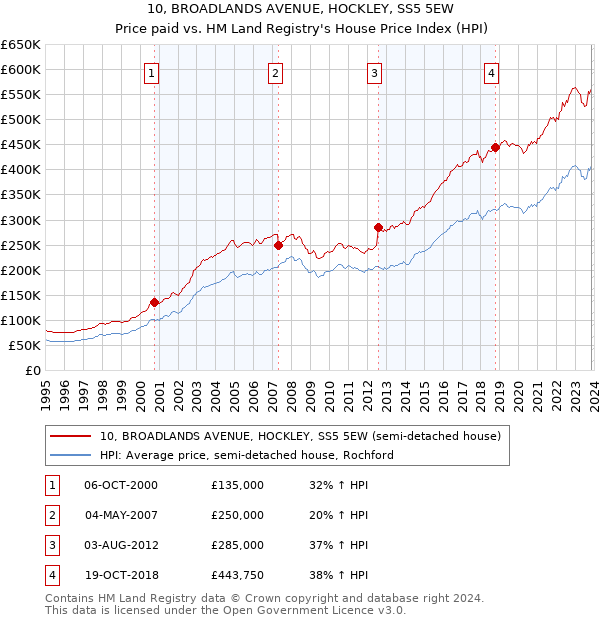 10, BROADLANDS AVENUE, HOCKLEY, SS5 5EW: Price paid vs HM Land Registry's House Price Index