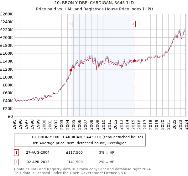 10, BRON Y DRE, CARDIGAN, SA43 1LD: Price paid vs HM Land Registry's House Price Index