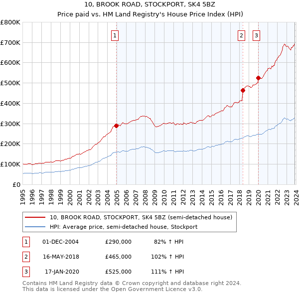 10, BROOK ROAD, STOCKPORT, SK4 5BZ: Price paid vs HM Land Registry's House Price Index