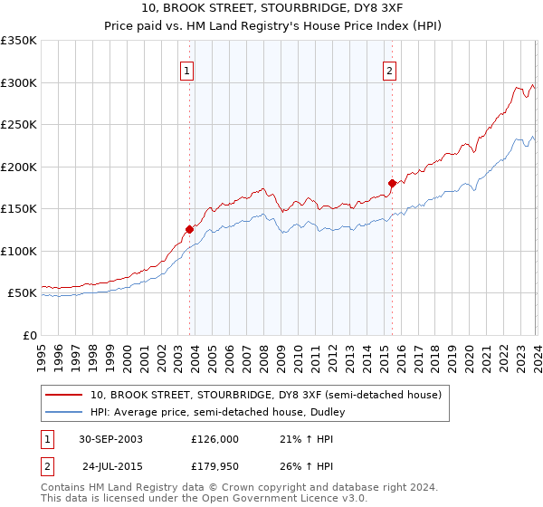 10, BROOK STREET, STOURBRIDGE, DY8 3XF: Price paid vs HM Land Registry's House Price Index