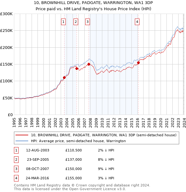 10, BROWNHILL DRIVE, PADGATE, WARRINGTON, WA1 3DP: Price paid vs HM Land Registry's House Price Index