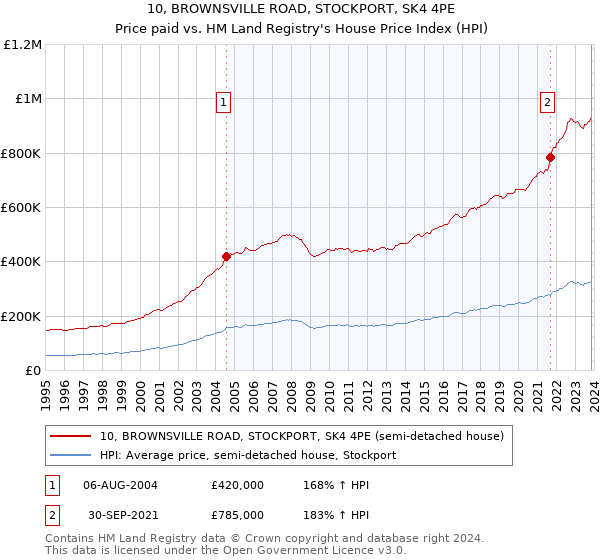 10, BROWNSVILLE ROAD, STOCKPORT, SK4 4PE: Price paid vs HM Land Registry's House Price Index