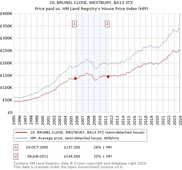 10, BRUNEL CLOSE, WESTBURY, BA13 3TZ: Price paid vs HM Land Registry's House Price Index