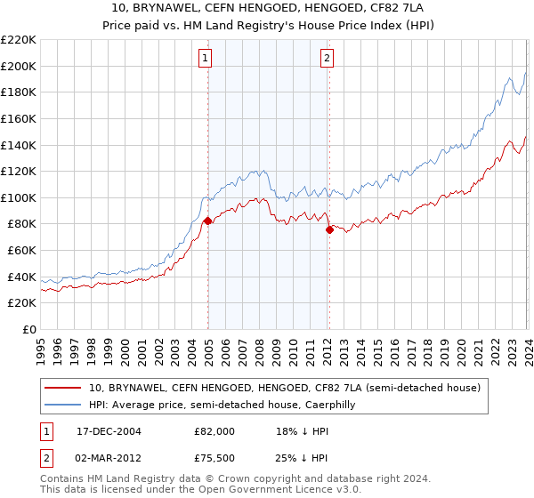 10, BRYNAWEL, CEFN HENGOED, HENGOED, CF82 7LA: Price paid vs HM Land Registry's House Price Index