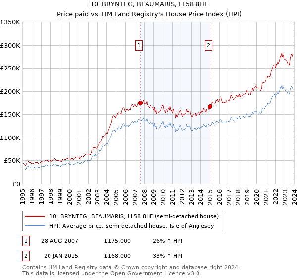 10, BRYNTEG, BEAUMARIS, LL58 8HF: Price paid vs HM Land Registry's House Price Index