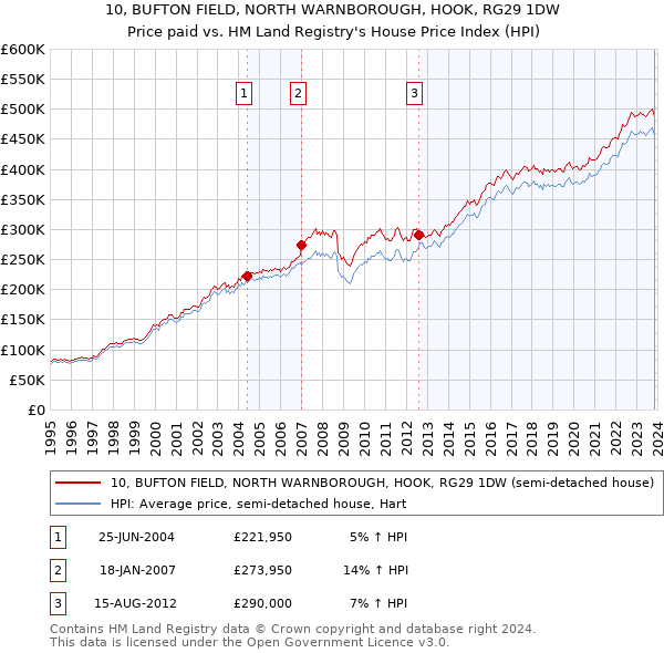 10, BUFTON FIELD, NORTH WARNBOROUGH, HOOK, RG29 1DW: Price paid vs HM Land Registry's House Price Index