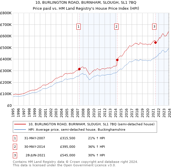 10, BURLINGTON ROAD, BURNHAM, SLOUGH, SL1 7BQ: Price paid vs HM Land Registry's House Price Index