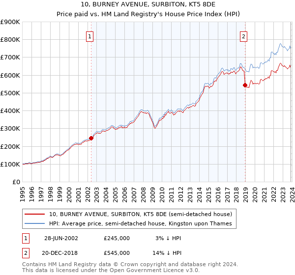 10, BURNEY AVENUE, SURBITON, KT5 8DE: Price paid vs HM Land Registry's House Price Index