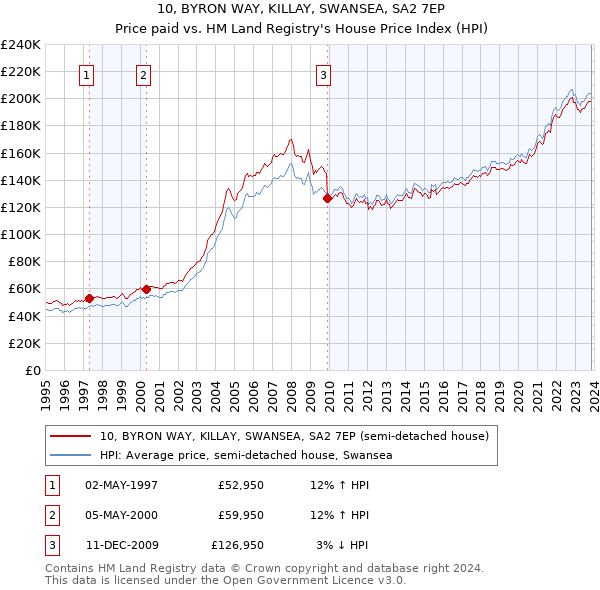 10, BYRON WAY, KILLAY, SWANSEA, SA2 7EP: Price paid vs HM Land Registry's House Price Index