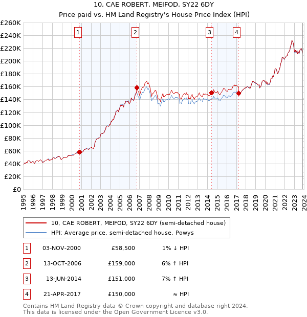 10, CAE ROBERT, MEIFOD, SY22 6DY: Price paid vs HM Land Registry's House Price Index