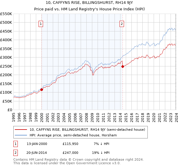 10, CAFFYNS RISE, BILLINGSHURST, RH14 9JY: Price paid vs HM Land Registry's House Price Index