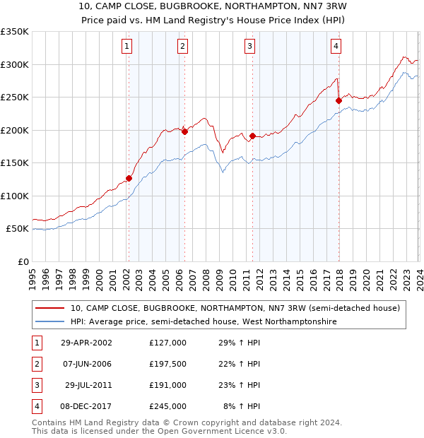 10, CAMP CLOSE, BUGBROOKE, NORTHAMPTON, NN7 3RW: Price paid vs HM Land Registry's House Price Index