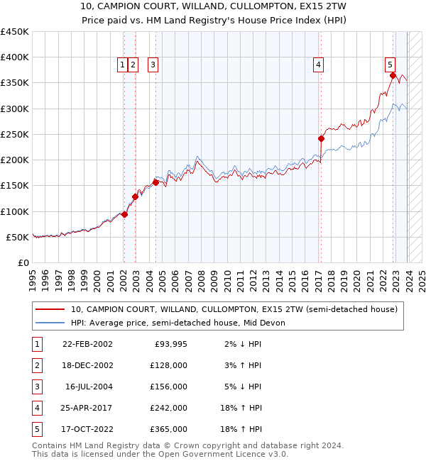 10, CAMPION COURT, WILLAND, CULLOMPTON, EX15 2TW: Price paid vs HM Land Registry's House Price Index