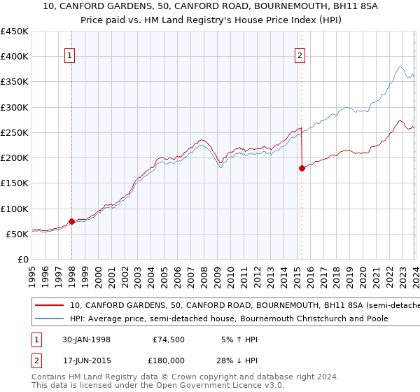 10, CANFORD GARDENS, 50, CANFORD ROAD, BOURNEMOUTH, BH11 8SA: Price paid vs HM Land Registry's House Price Index