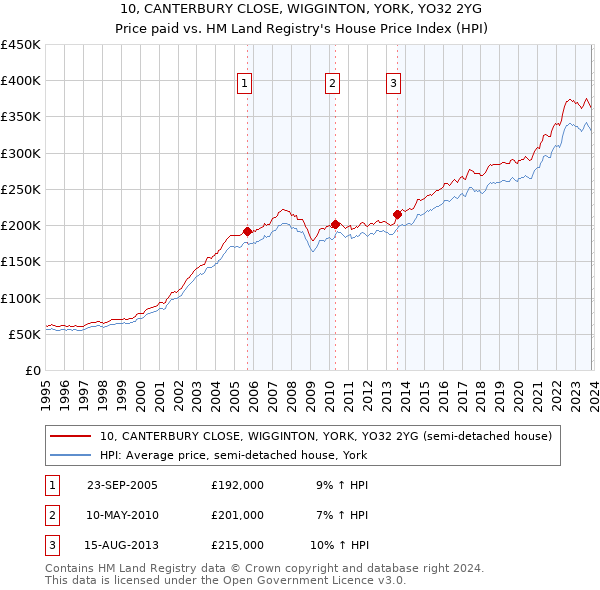 10, CANTERBURY CLOSE, WIGGINTON, YORK, YO32 2YG: Price paid vs HM Land Registry's House Price Index