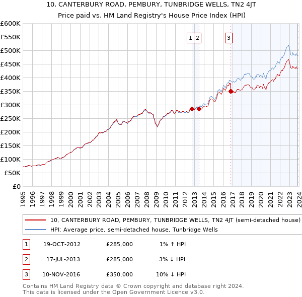 10, CANTERBURY ROAD, PEMBURY, TUNBRIDGE WELLS, TN2 4JT: Price paid vs HM Land Registry's House Price Index
