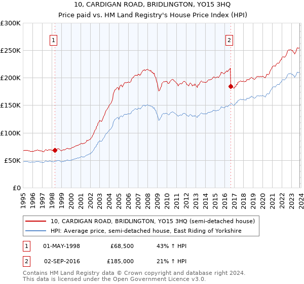 10, CARDIGAN ROAD, BRIDLINGTON, YO15 3HQ: Price paid vs HM Land Registry's House Price Index