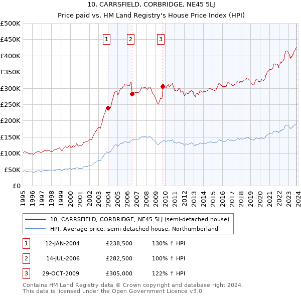 10, CARRSFIELD, CORBRIDGE, NE45 5LJ: Price paid vs HM Land Registry's House Price Index