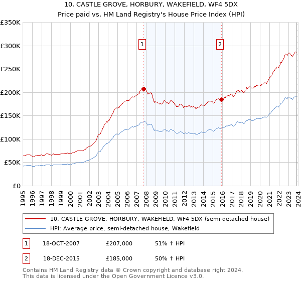 10, CASTLE GROVE, HORBURY, WAKEFIELD, WF4 5DX: Price paid vs HM Land Registry's House Price Index