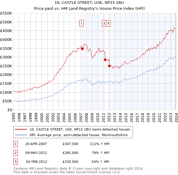 10, CASTLE STREET, USK, NP15 1BU: Price paid vs HM Land Registry's House Price Index