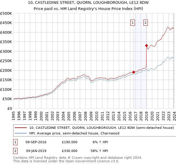 10, CASTLEDINE STREET, QUORN, LOUGHBOROUGH, LE12 8DW: Price paid vs HM Land Registry's House Price Index