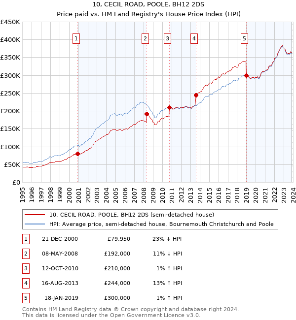 10, CECIL ROAD, POOLE, BH12 2DS: Price paid vs HM Land Registry's House Price Index