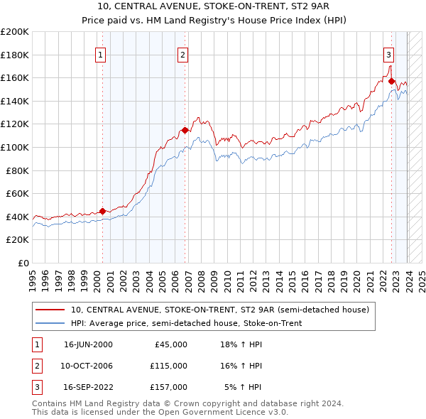 10, CENTRAL AVENUE, STOKE-ON-TRENT, ST2 9AR: Price paid vs HM Land Registry's House Price Index